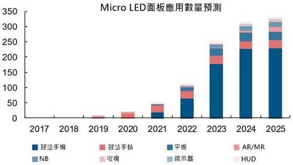 Micro LED应用面板数量预测