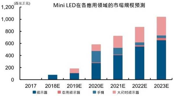 Mini LED在各显示应用领域的市场规模预测