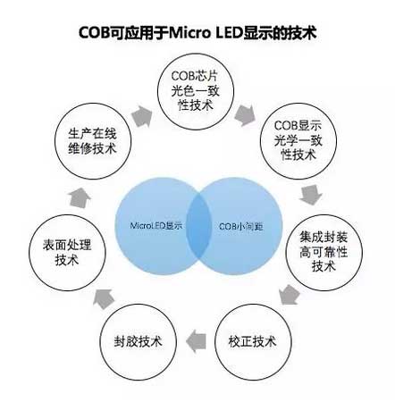 COB技术可应用于Micro LED显示技术