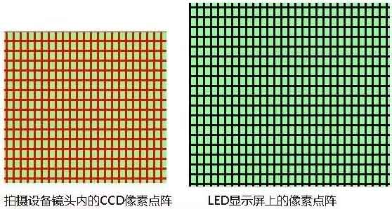 CCD上的像素阵列以及LED显示屏灯管阵列