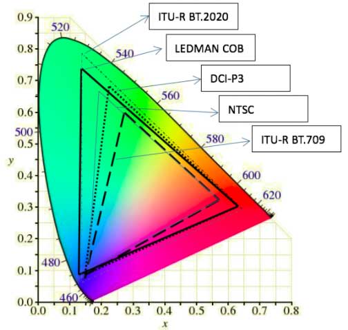 图2：基于COB技术的Micro LED微显示色域与几个色域标准的范围比较