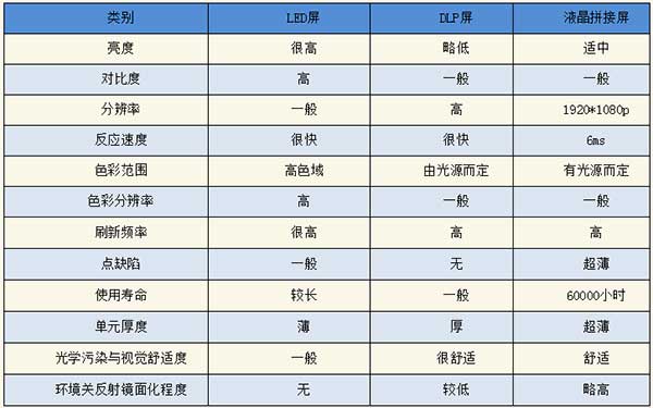 LED电子大屏幕比LCD和DLP更受欢迎看三者对比