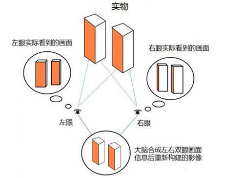 LED电子大屏幕如何实现裸眼3D技术动态视频模式