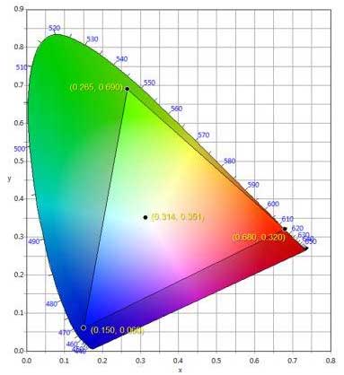 图1：DCI白平衡点和色域要求