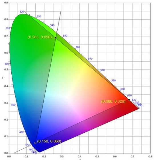 图2：满足DCI色域要求的LED色坐标范围