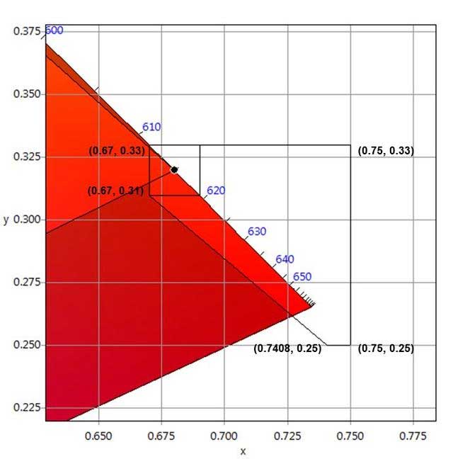 图4：满足DCI色域(含误差)要求的LED红光色坐标范围