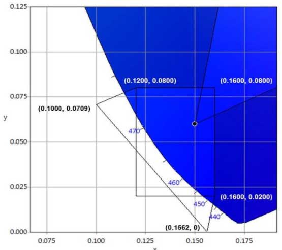 图6：满足DCI色域(含误差)要求的LED蓝光色坐标范围