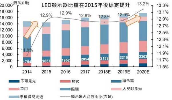 小间距LED电子大屏幕三种主流封装技术对比及发展趋势