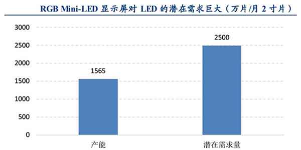 Mini LED显示屏产品的潜在需求