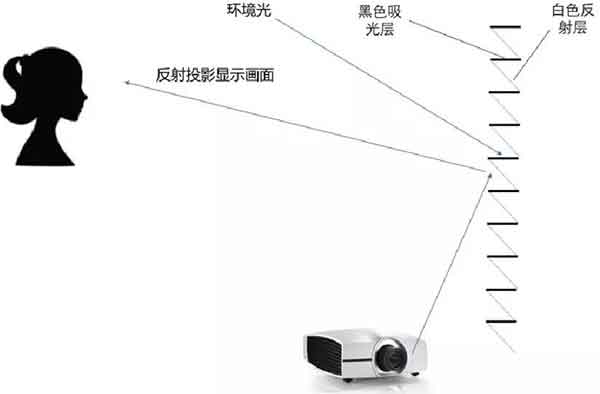 抗光幕的锯齿状微结构示意图