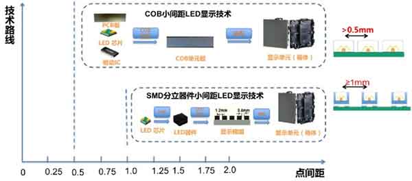 SMD小间距显示与COB微间距显示能实现的点间距范围比较