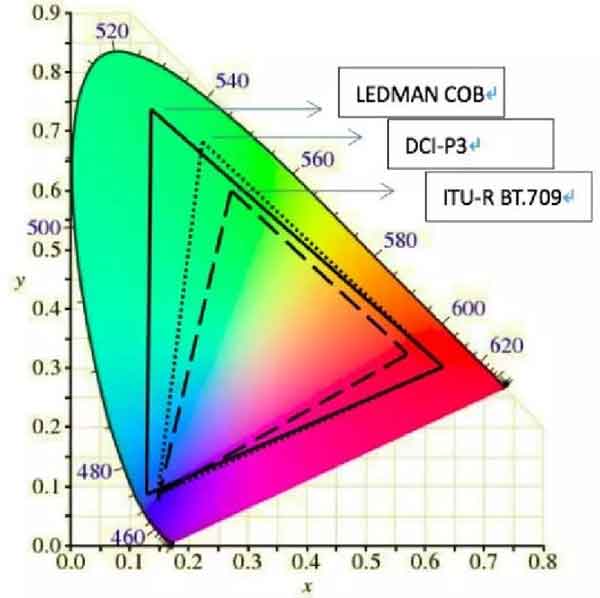 COB LED微显示实测色域