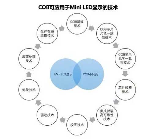COB技术可应用于Mini LED显示技术