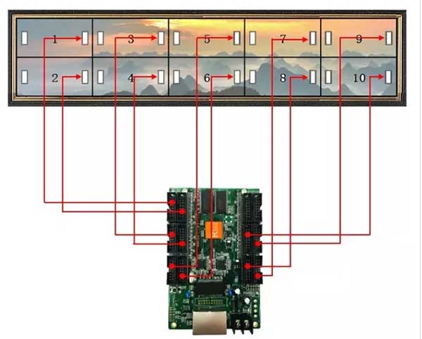 LED显示屏接收卡五开正面连接图