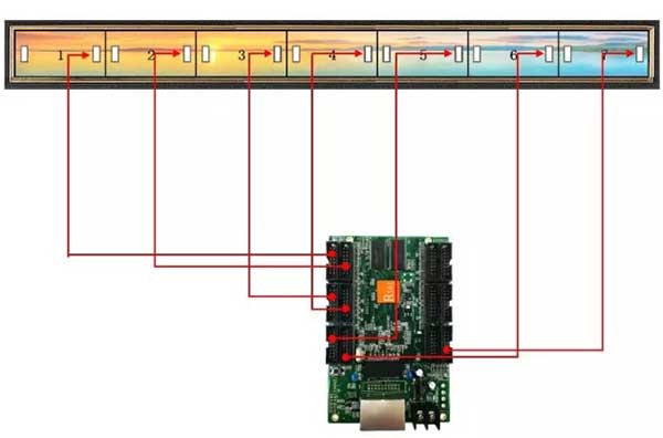 LED显示屏接收卡七开正面连接示意图