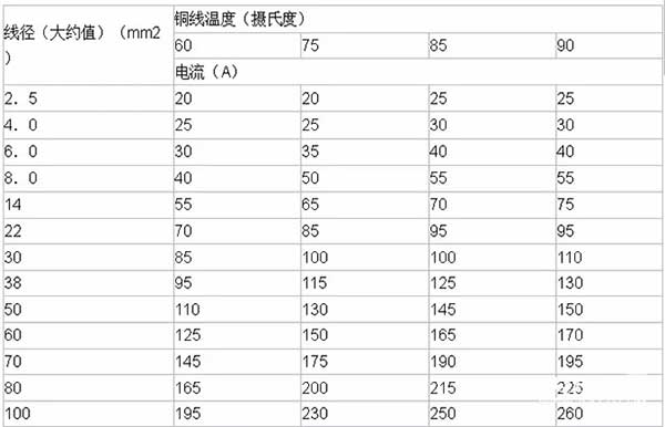 LED电子大屏幕铜线温度及导线线径计算方法