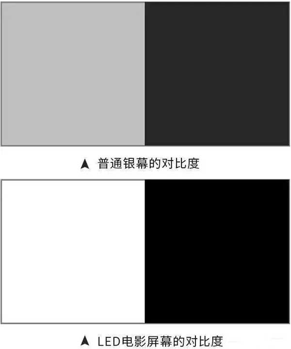 普通投影屏与LED电影屏幕的对比度