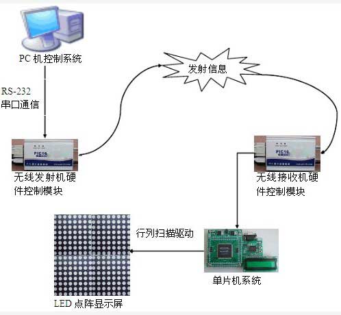 LED电子大屏幕图文显示控制系统原理及设计