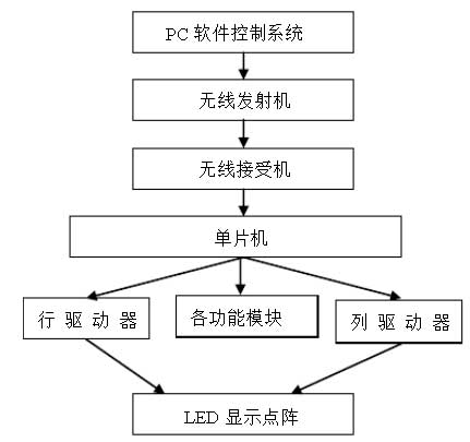 <strong>LED电子大屏幕</strong>PC软件控制系统基本结构图