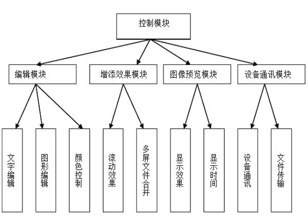 <strong>LED电子大屏幕</strong>软件模块结构图