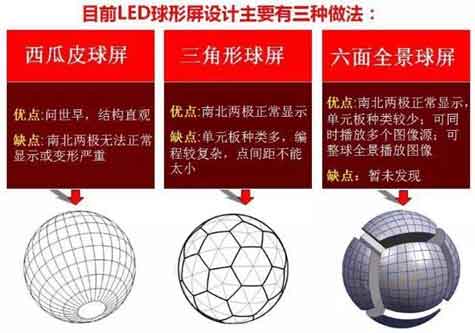 LED球形屏之西瓜皮足球屏六面球屏三种设计方案