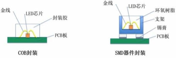 COB与SMD封装技术对比