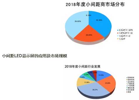 小间距LED显示屏的应用及市场规模