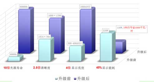 <strong>LED电子大屏幕</strong>与DLP投影单元主要技术对比