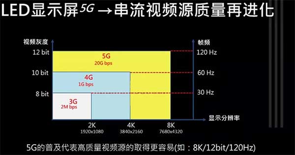 <strong>LED显示屏厂家</strong>若想搭5G快车还需解决Mini/Micro LED难题