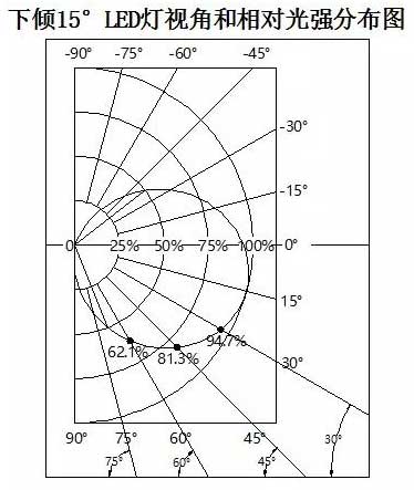 图5 带下倾角15°的LED灯视角和相对光强分布图