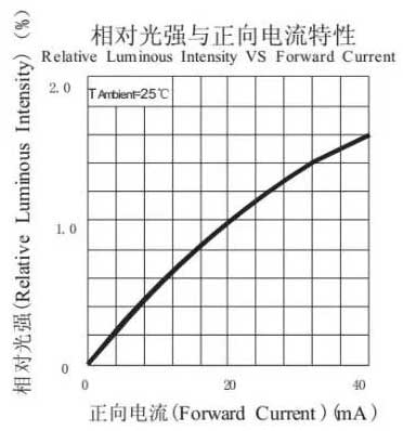 图9为相对光强与正向电流特性