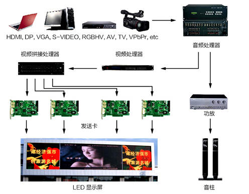 LED显示屏配套系统